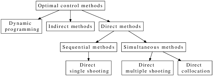 direct-methods