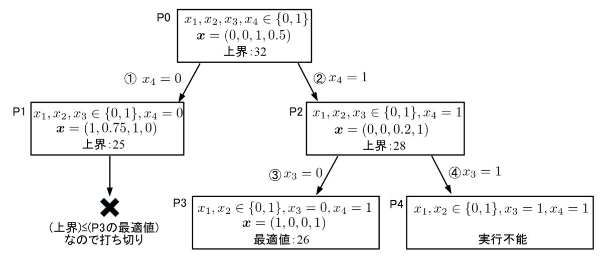0-1ナップサック問題への分枝限定法の適用例 0-1ナップサック問題への分枝限定法の適用例