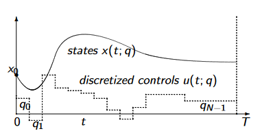 direct-single-shooting