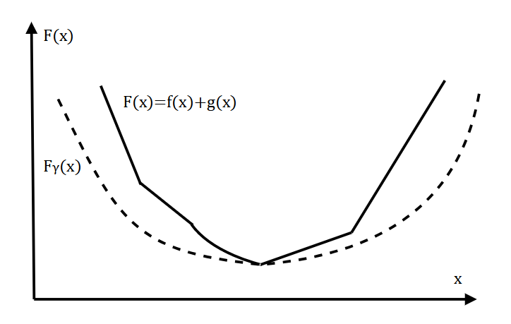 forward-backward-envelope