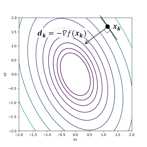 gradient-descent gradient-descent