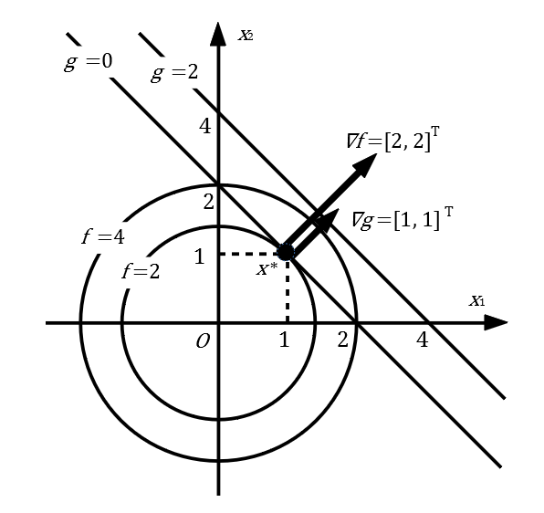 最適化問題の解と勾配ベクトル 最適化問題の解と勾配ベクトル