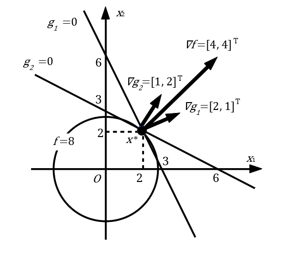 最適化問題の解と勾配ベクトル 最適化問題の解と勾配ベクトル