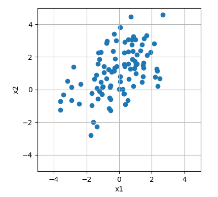 scatter_2d_normal_dist