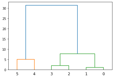 agglomerative result