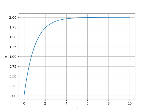 1階常微分方程式の時刻推移 1階常微分方程式の時刻推移