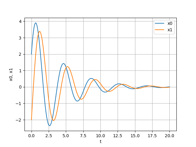 連立1階常微分方程式の時刻推移 連立1階常微分方程式の時刻推移