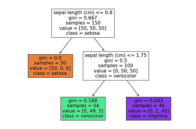 classification tree iris