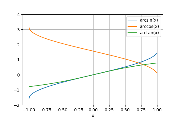 inverse-trigonometric function