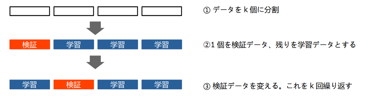 k-fold cross validation