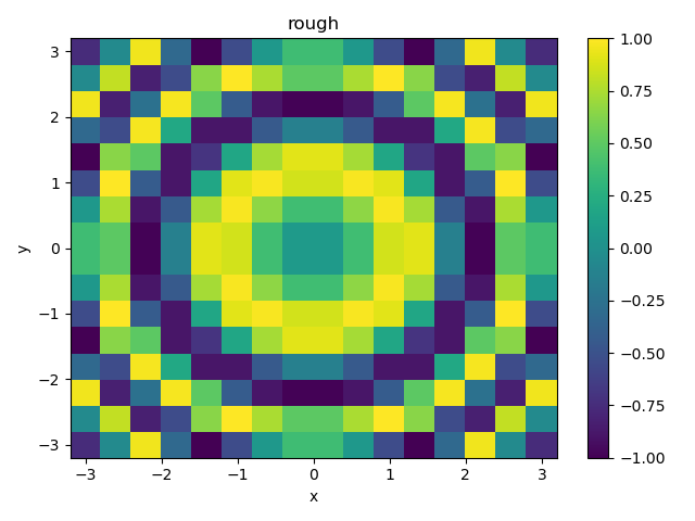 2変数関数の値（0.4刻み）