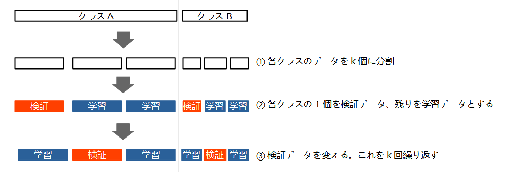 stratified k-fold cross validation