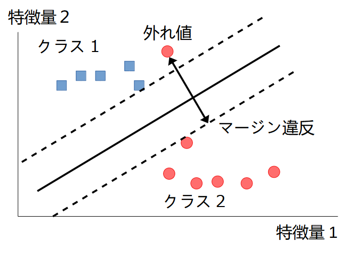 SVM soft margin SVM soft margin
