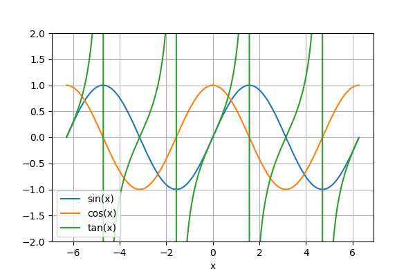 trigonometric function